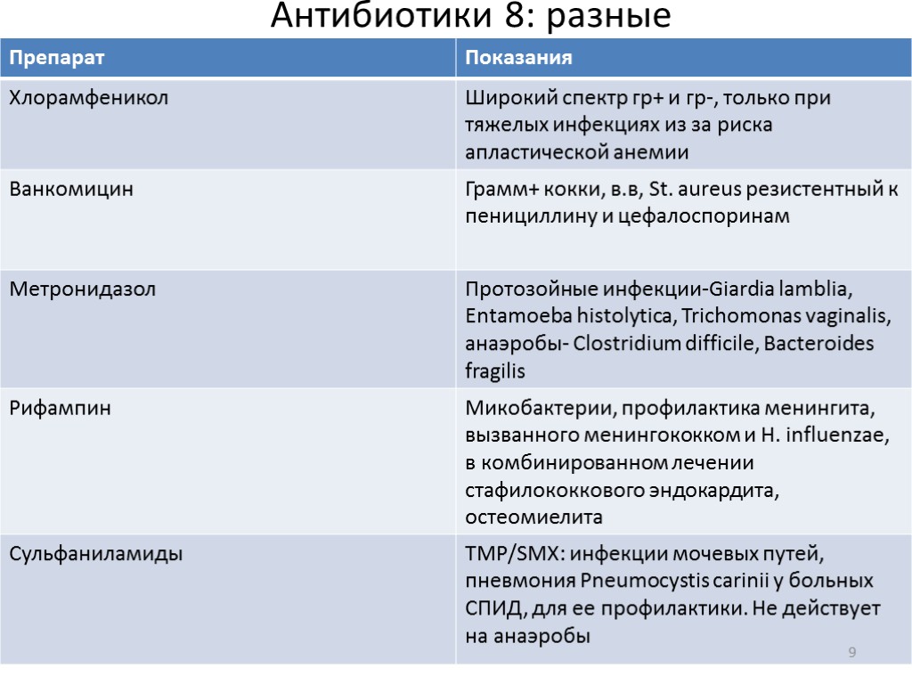 Антибиотики 8: разные 9